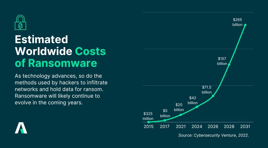 Diagram illustrating double extortion in ransomware attacks