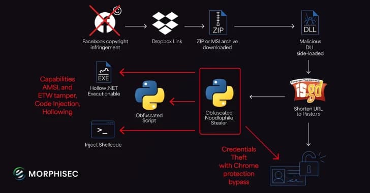 Noodlophile Malware Campaign Expands with Copyright Phishing Lures